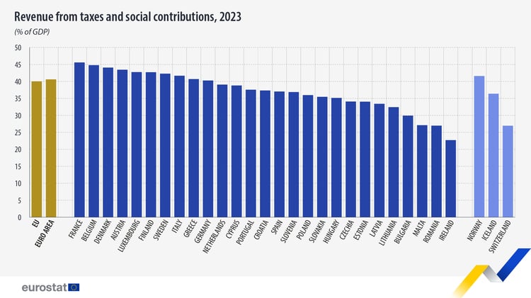 Bulgaria Records Fourth Lowest Tax-to-GDP Ratio in EU in 2023