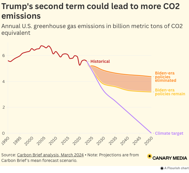 Trumpian Excess Carbon Emissions