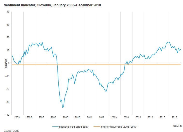 Economic sentiment improved at the end of 2018