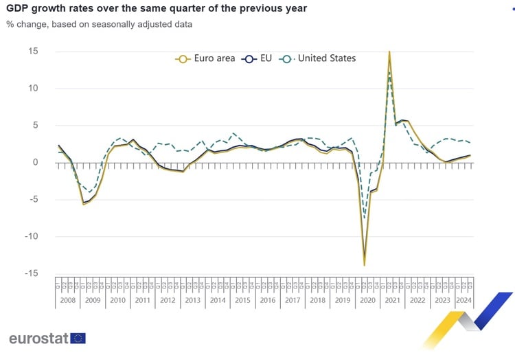 Eurostat: Bulgaria Ranks Fourth in EU for Annual GDP Growth