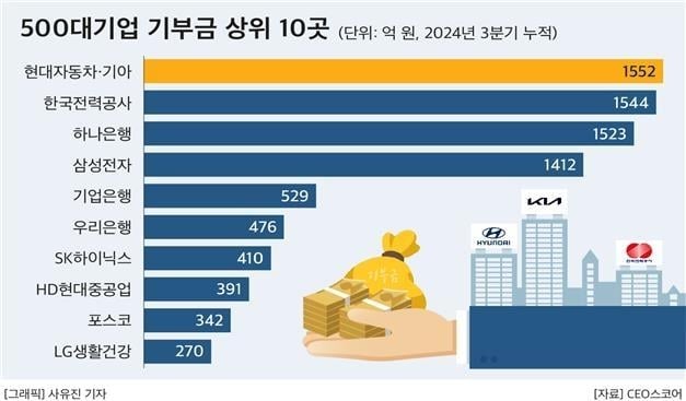 Corporate donations inch up 4.2 pct in Jan.-Sept. period