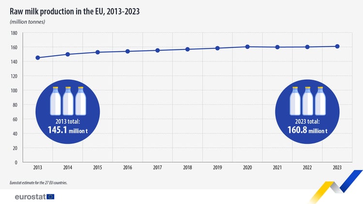 EU Raw Milk Production Rises in 2023, Bulgaria Among Lowest Yielders