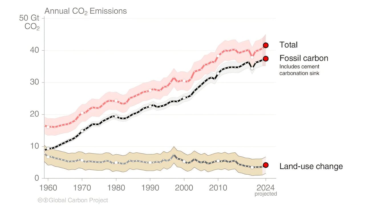 Global carbon emissions inch upwards in 2024 despite progress on EVs, renewables and deforestation