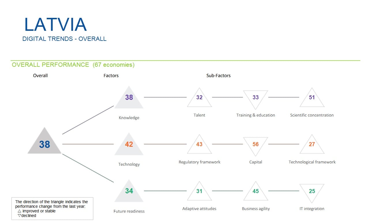 Latvia climbs two places in digital competitiveness rankings