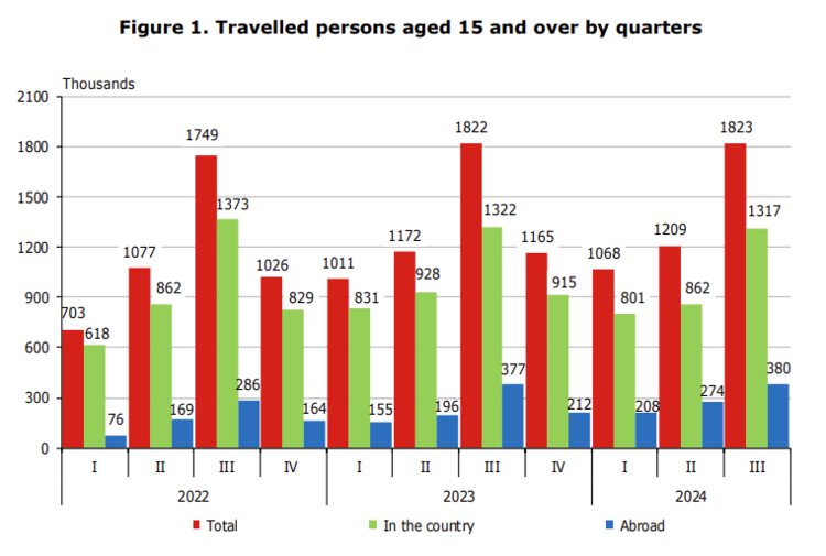 Q3 Travel Statistics: Majority of Bulgarians Travel Domestically, Most Make Their Own Travel Arrangements and Spend the Most of Budget on Food