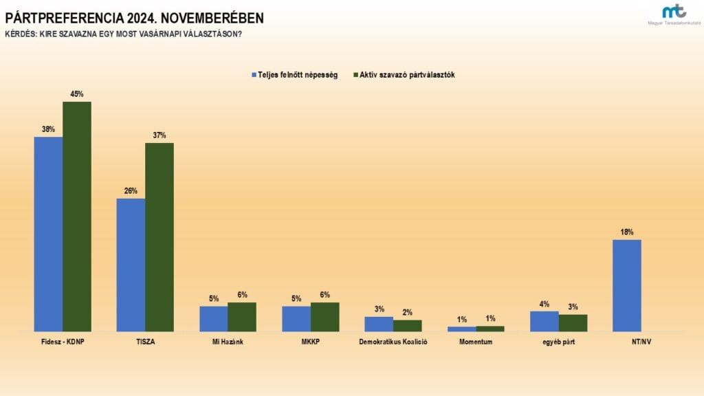 Survey: Fidesz retains lead in polls