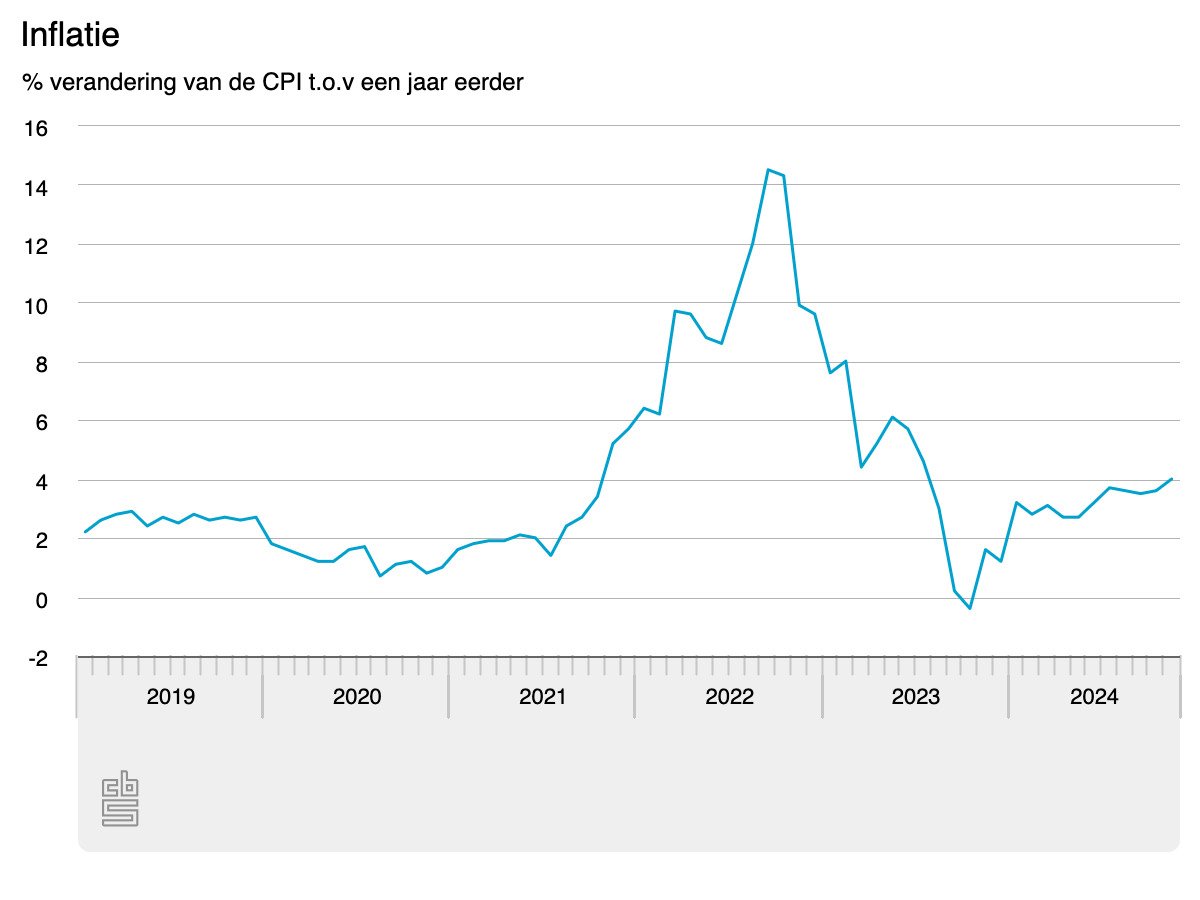 Inflation rises to 4% in flash forecast, double eurozone rate