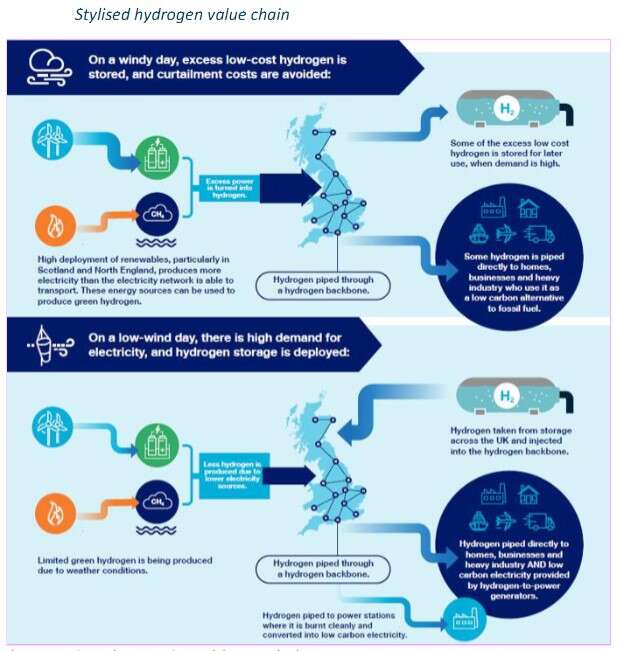 Stylised Hydrogen Value Chain