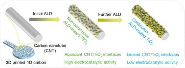 Atomic tuning of 3D printed carbon surface chemistry for electrocatalytic nitrite oxidation and reduction to ammonia