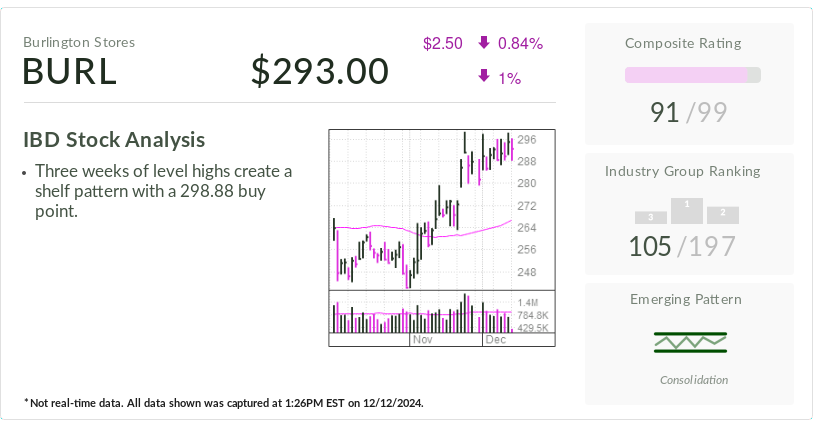 Burlington, IBD Stock Of The Day, Sees Target Hikes Amid Holiday Season