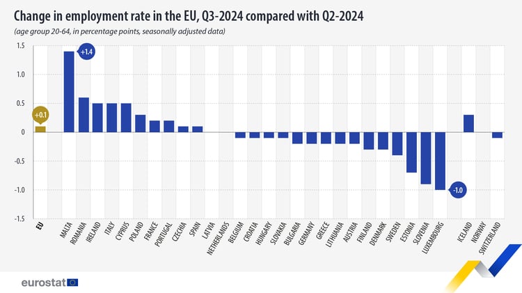 Employment Rate Slightly Down in Bulgaria, Up in EU in Q3 of 2024 