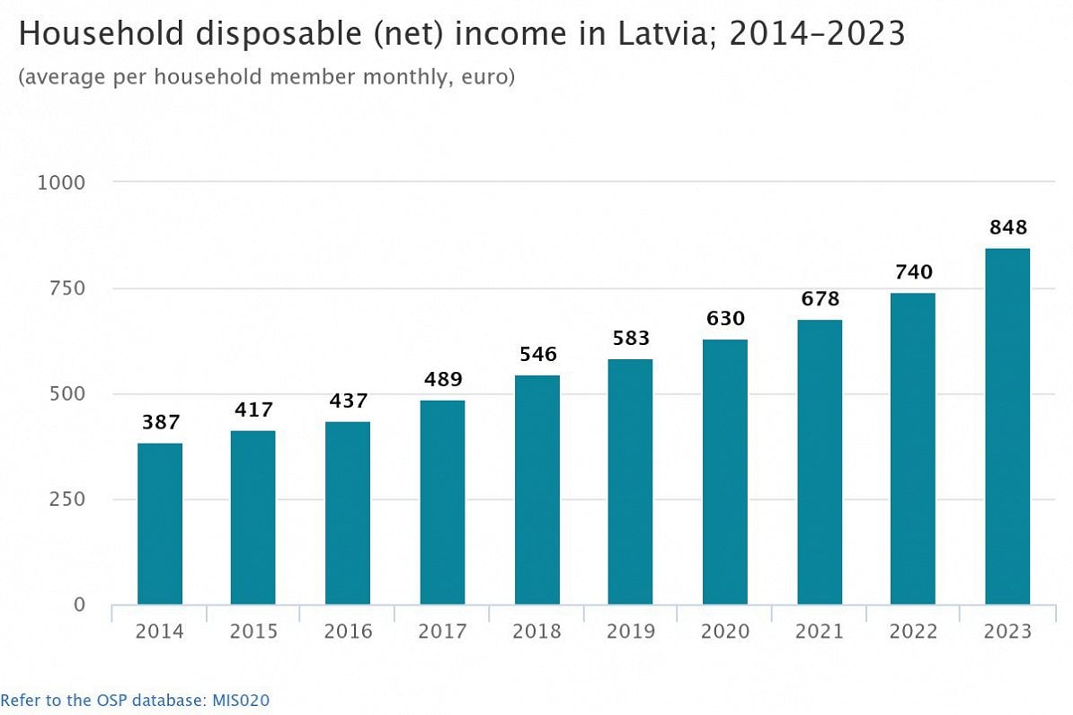 Richer Latvians saw incomes rise faster than poor in 2023