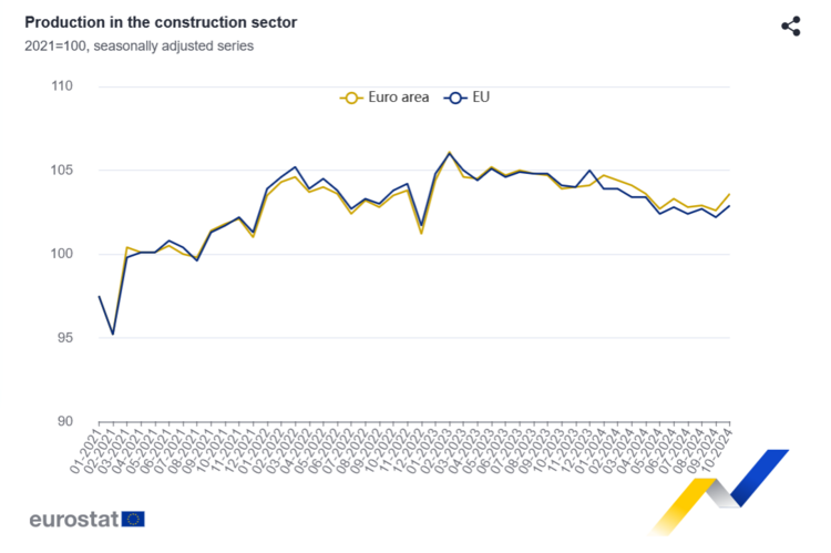 Bulgaria Registers Third Highest Annual Increase in Construction in EU in October 2024