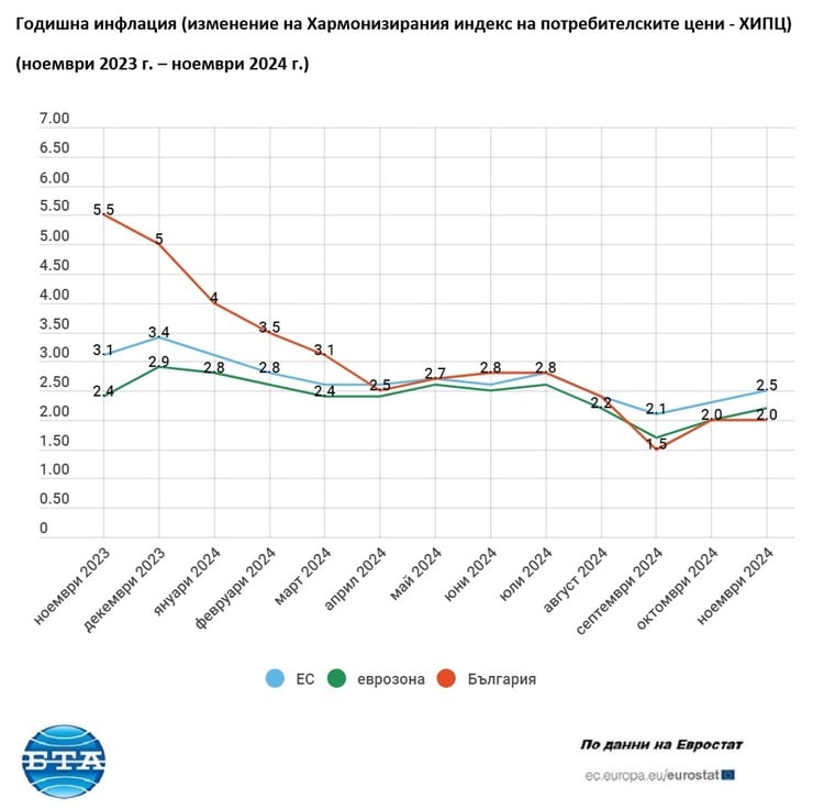 In November, Annual Inflation in Bulgaria Unchanged from October at 2%, EU's Rate Up to 2.5%