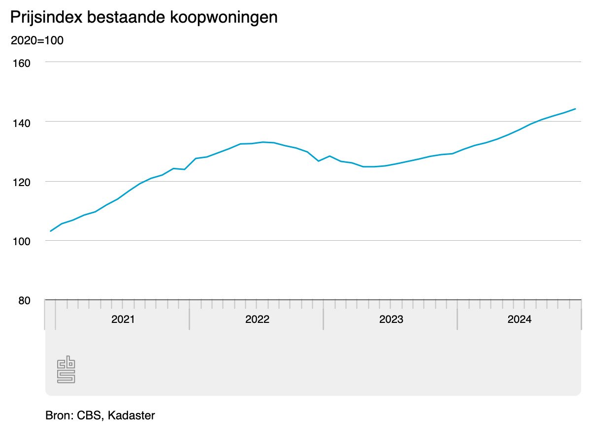 House prices rise 12% in November, more homes change hands