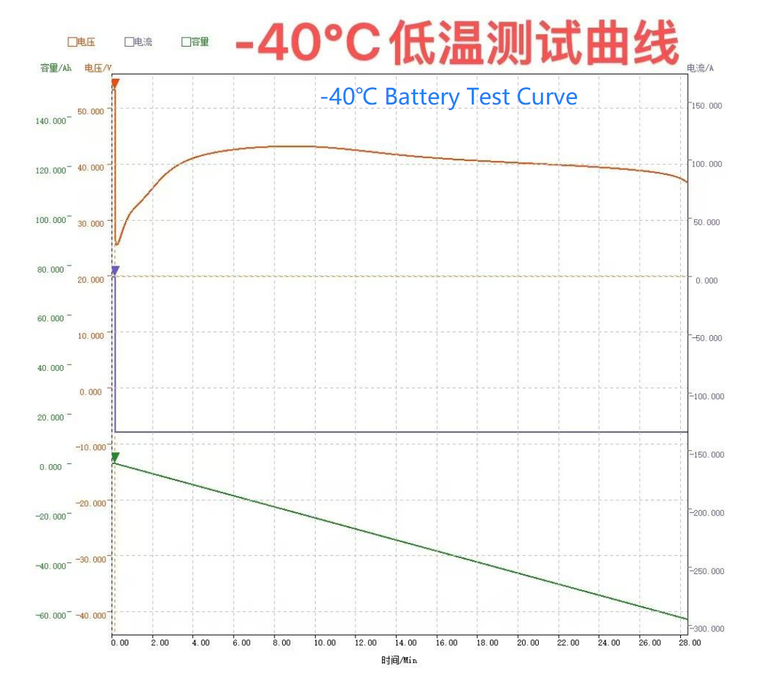 67Ah Semi-Solid Battery: Insights from Low-Temperature Testing