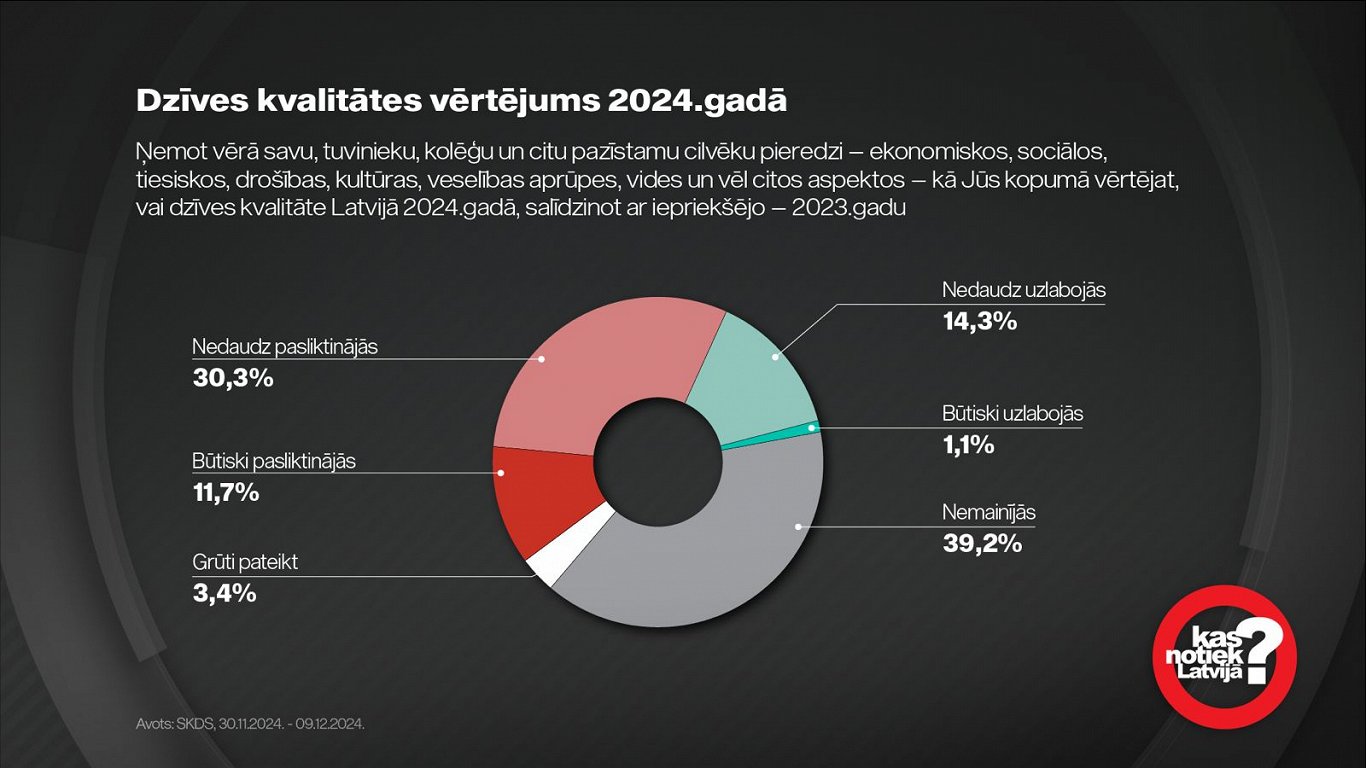 Survey: Most Latvian residents think quality of life went down in 2024