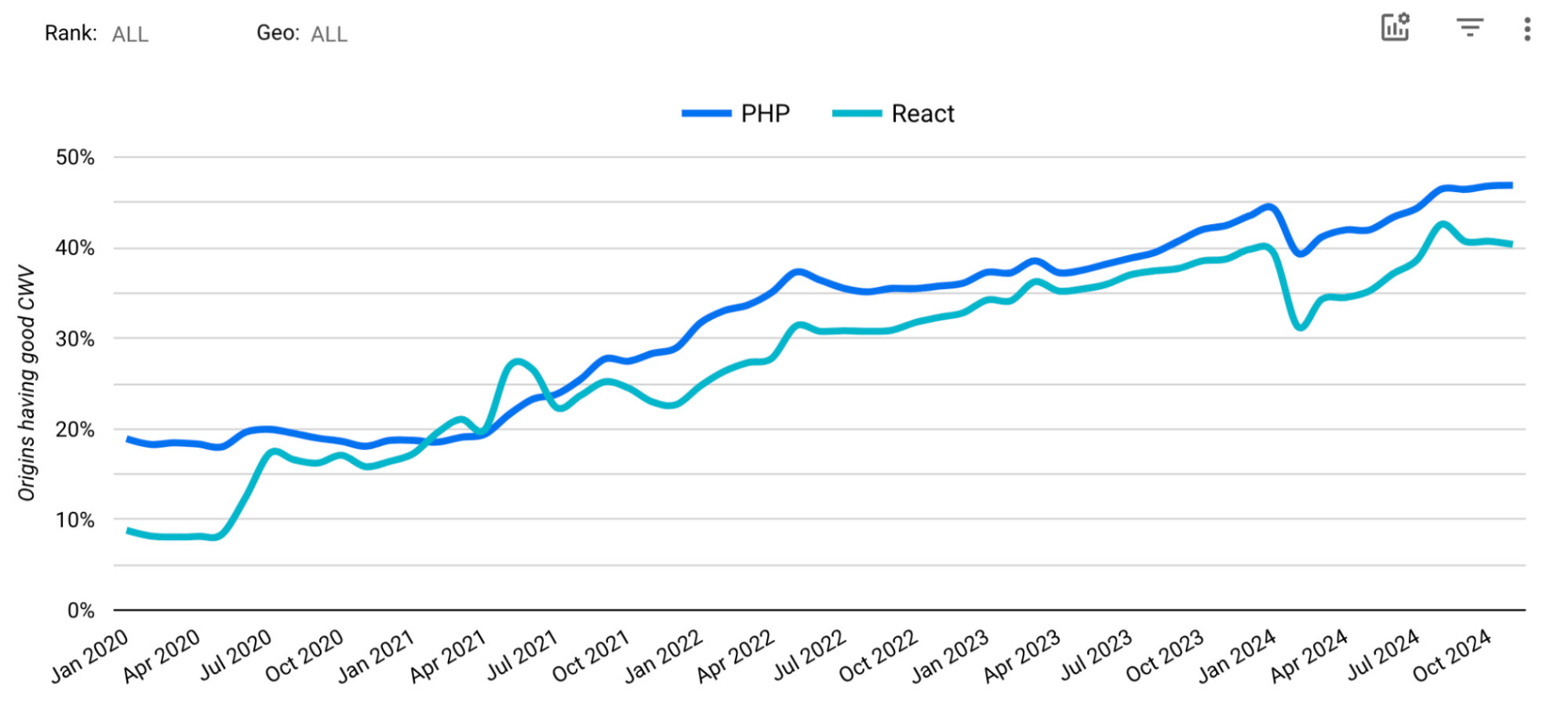 5 tips to effectively optimize INP in React