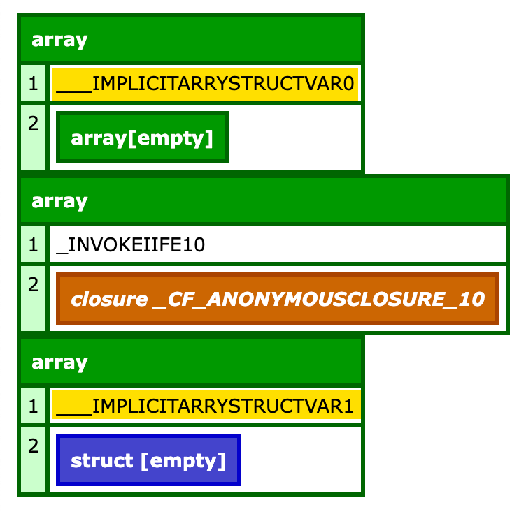 Strange ___IMPLICITARRYSTRUCTVAR Behavior In ColdFusion