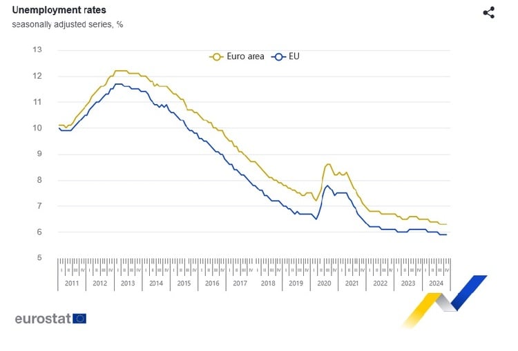 Unemployment Rate Down by 0.1% in Bulgaria, Stable in EU, Euro Area in November M/M