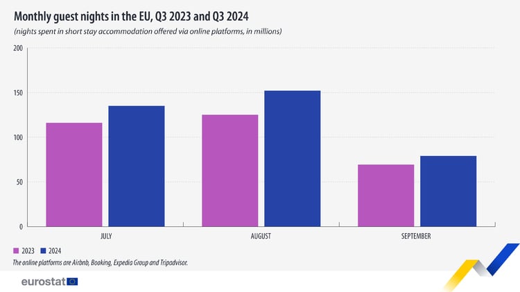 Bulgaria Among Countries with Lowest Growth in Overnight Bookings via Online Platforms in Q3 2024