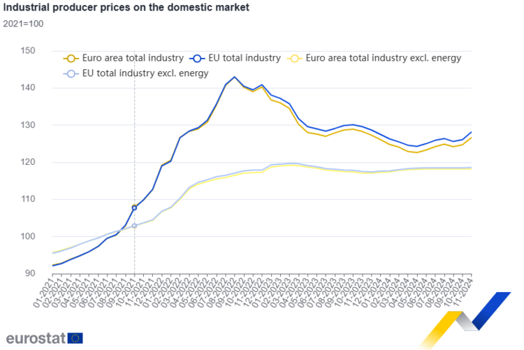 Bulgaria Records Highest Industrial Producer Price Increase in November - Eurostat 