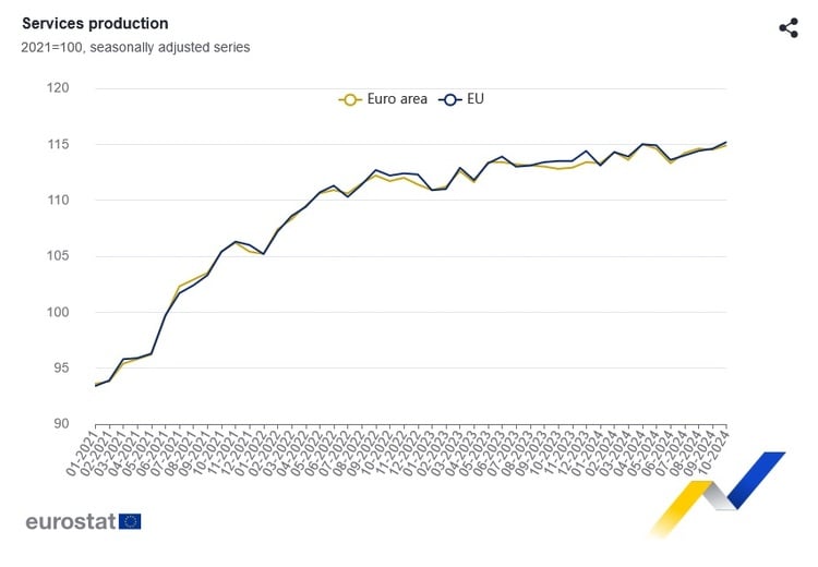 Services Production Down by 0.4% in Bulgaria, Up 0.5% in EU M/M