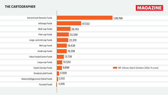 Where did India put its money in 2024? The mutual fund shift explained